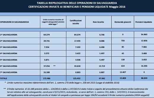 Dal confortante report INPS un primo passo verso la ottava salvaguardia