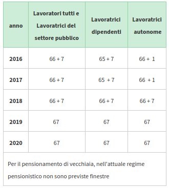 Tabella requisiti per la pensione di vecchiaia