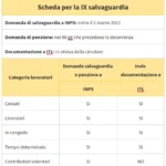Tabella invio domande pe la IX salvaguardia