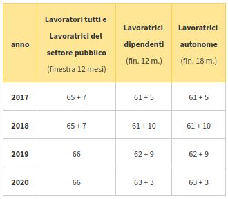 Tabella requisiti di vecchiaia in savaguardia